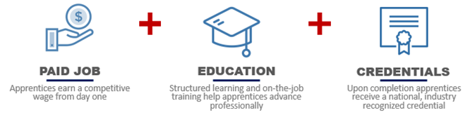 A flow chart showing how Apprenticeships are helpful and beneficial to your life.